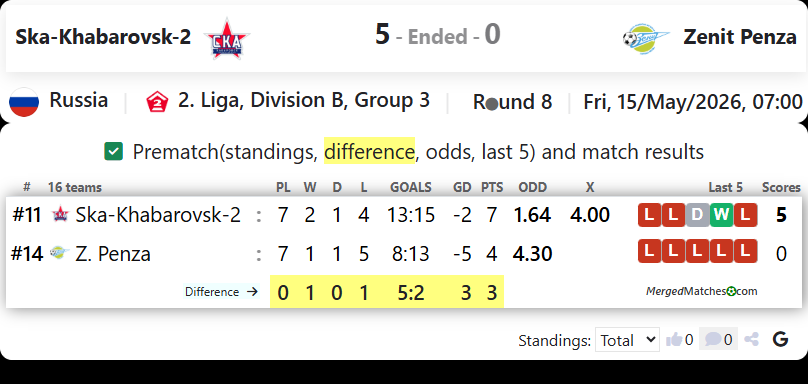Ska-Khabarovsk-2 Vs Zenit Penza screenshot