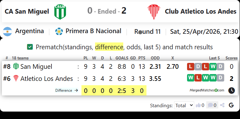 CA San Miguel Vs Club Atletico Los Andes screenshot