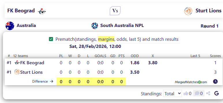 FK Beograd Vs Sturt Lions screenshot