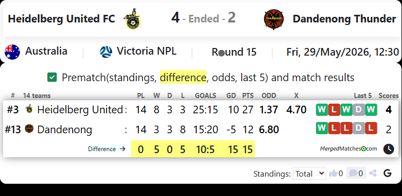 Heidelberg United FC Vs Dandenong Thunder screenshot