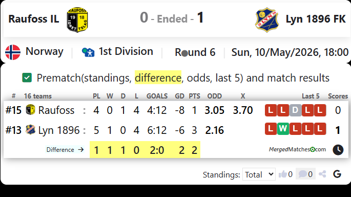 Raufoss IL Vs Lyn 1896 FK screenshot
