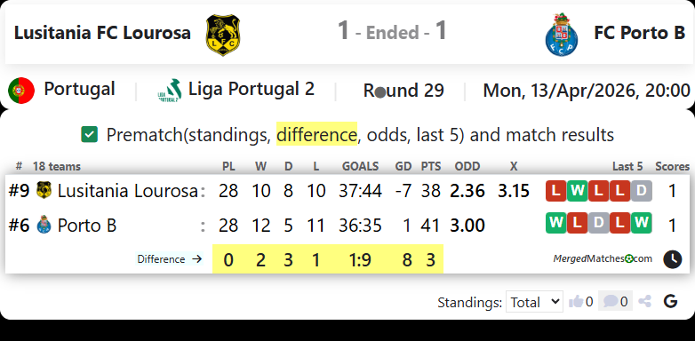 Lusitania FC Lourosa Vs FC Porto B screenshot