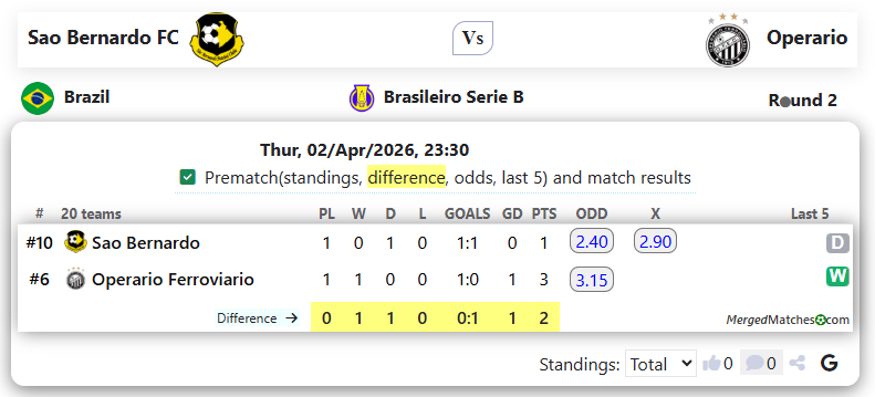 Sao Bernardo FC Vs Operario screenshot
