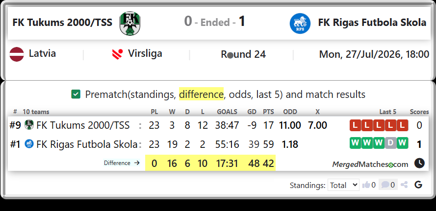 FK Tukums 2000/TSS Vs FK Rigas Futbola Skola screenshot