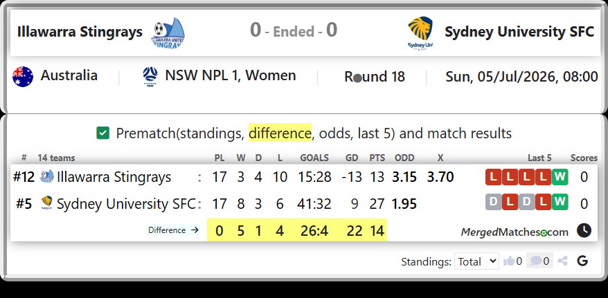 Illawarra Stingrays Vs Sydney University SFC screenshot
