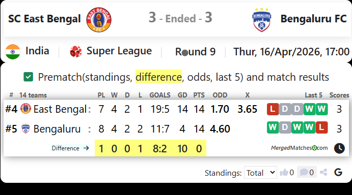 SC East Bengal Vs Bengaluru FC screenshot
