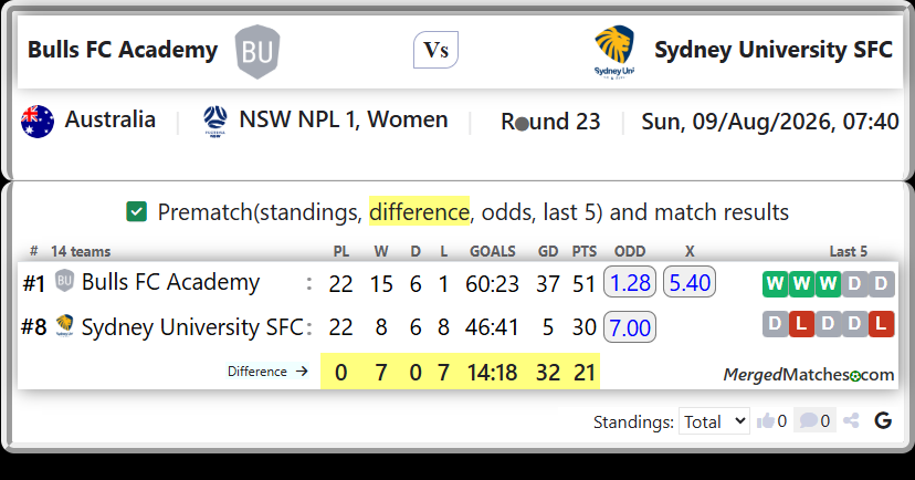 Bulls FC Academy Vs Sydney University SFC screenshot