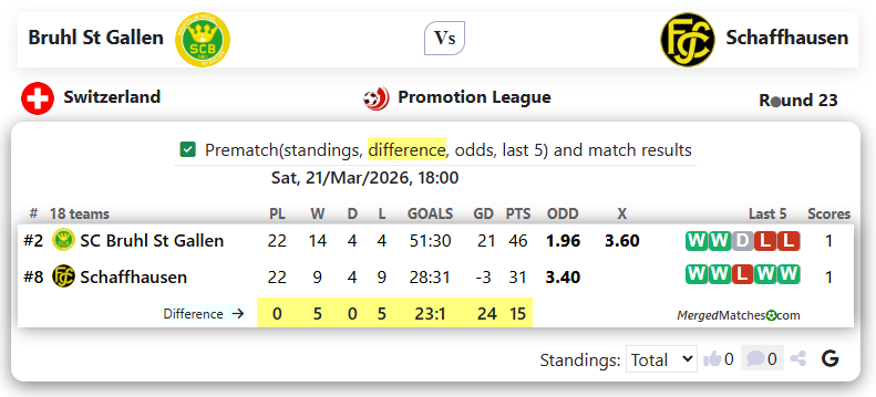 Bruhl St Gallen Vs Schaffhausen screenshot