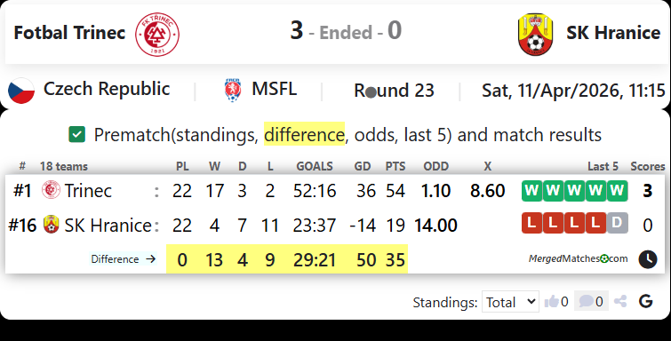 Fotbal Trinec Vs SK Hranice screenshot