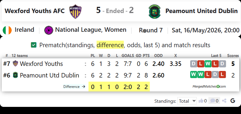 Wexford Youths AFC Vs Peamount United Dublin screenshot