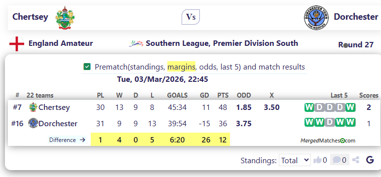 Chertsey Vs Dorchester screenshot