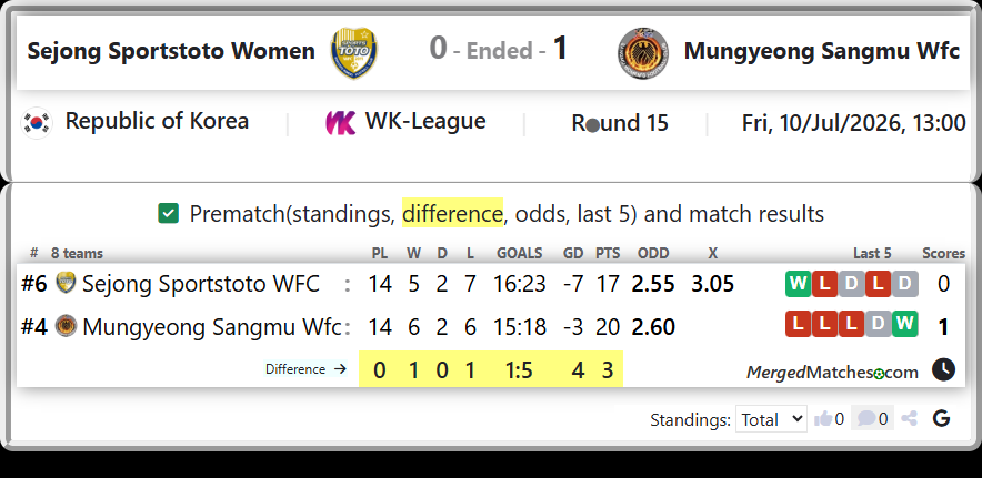 Sejong Sportstoto WFC Vs Mungyeong Sangmu Wfc screenshot