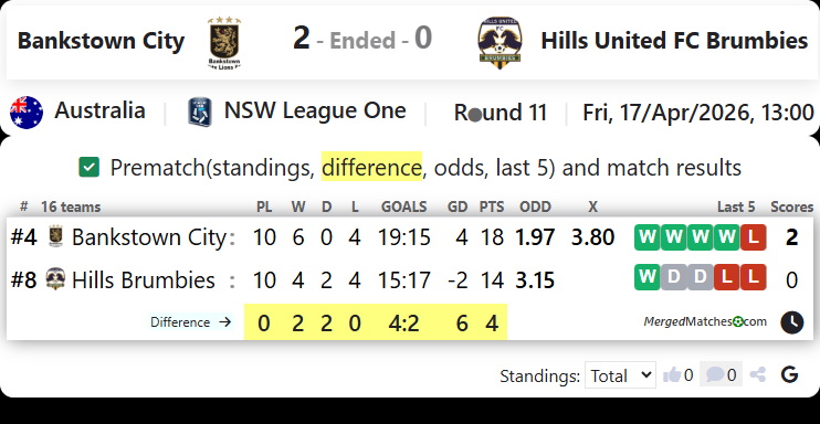 Bankstown City FC Vs Hills United FC Brumbies screenshot