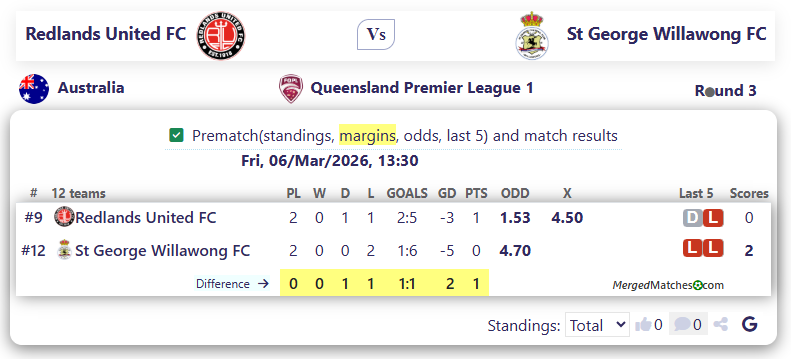 Redlands United FC Vs St George Willawong FC screenshot
