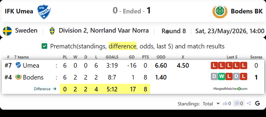 IFK Umea Vs Bodens BK FF screenshot