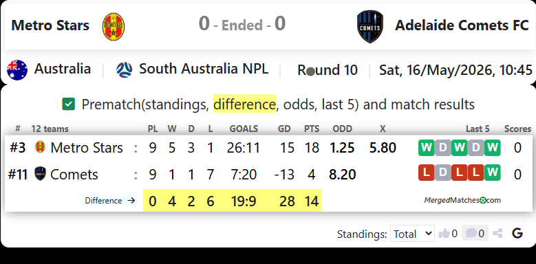 North Eastern Metrostars SC Vs Adelaide Comets FC screenshot