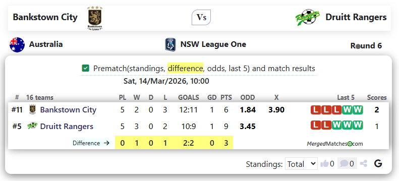 Bankstown City FC Vs MT Druitt Town Rangers screenshot