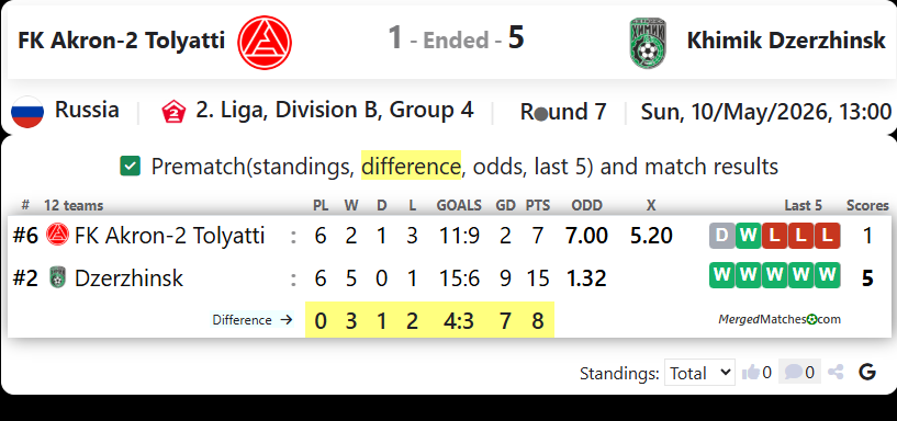 FK Akron-2 Tolyatti Vs Khimik Dzerzhinsk screenshot
