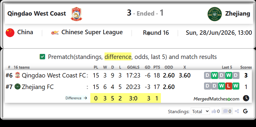 Qingdao West Coast FC Vs Zhejiang FC screenshot