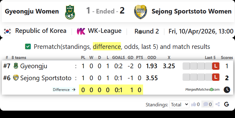 Gyeongju Women Vs Sejong Sportstoto Women screenshot