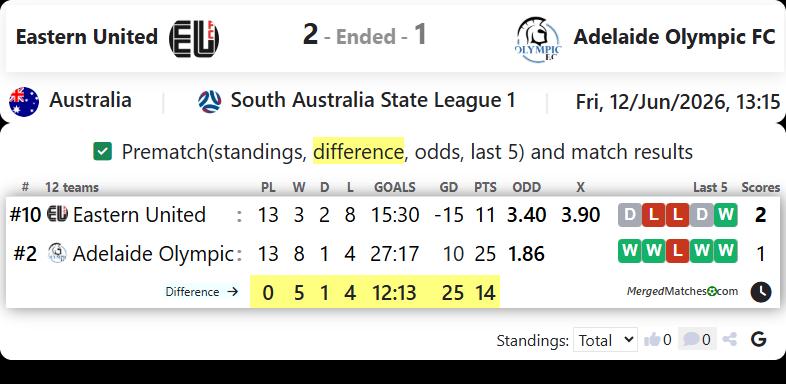 Eastern United Vs Adelaide Olympic FC screenshot