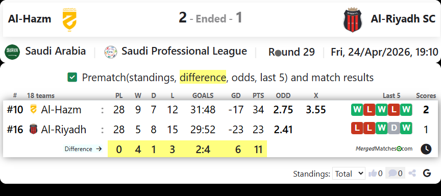 Al-Hazm Vs Al-Riyadh SC screenshot