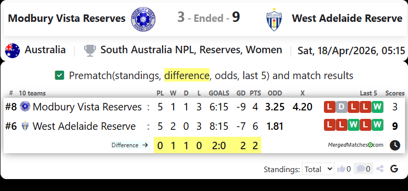 Modbury Vista Reserves Vs West Adelaide Reserve screenshot