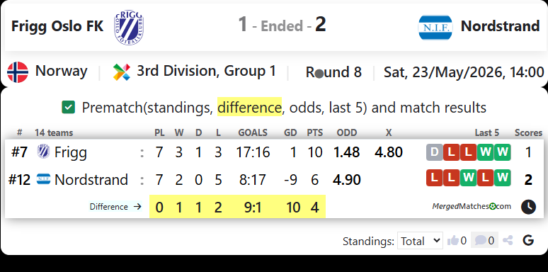 Frigg Oslo FK Vs Nordstrand screenshot