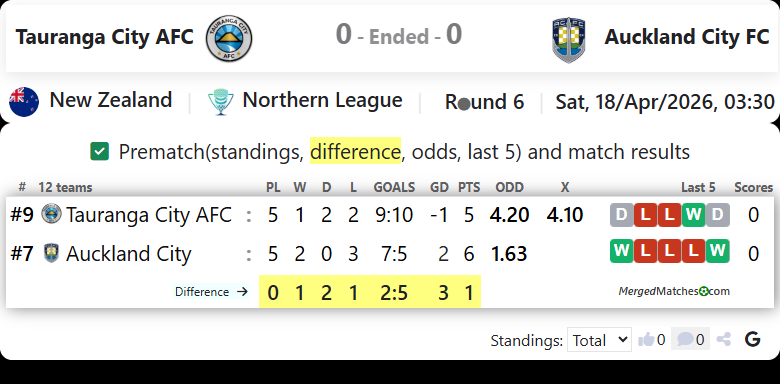 Tauranga City AFC Vs Auckland City FC screenshot