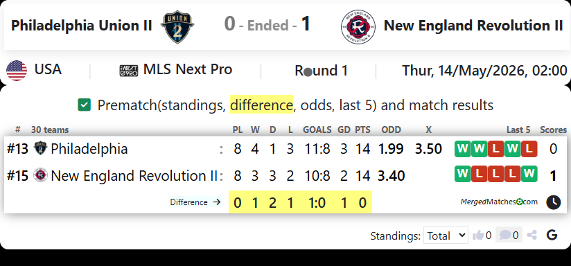 Philadelphia Union II Vs New England Revolution II screenshot