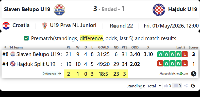 Slaven Belupo U19 Vs Hajduk U19 screenshot