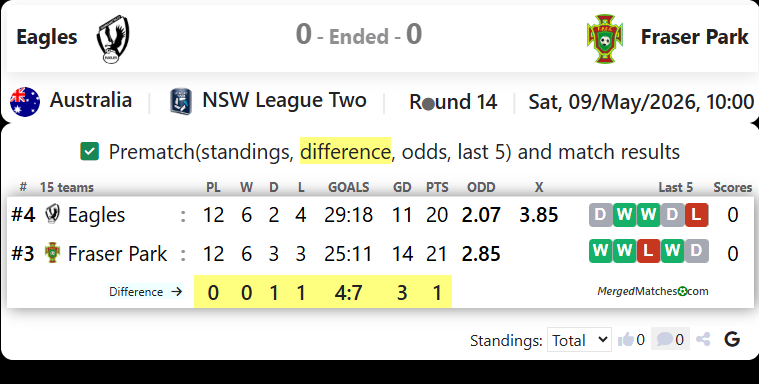 Parramatta FC Eagles Vs Fraser Park FC screenshot