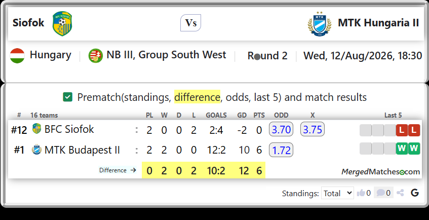 BFC Siofok Vs MTK Budapest II screenshot