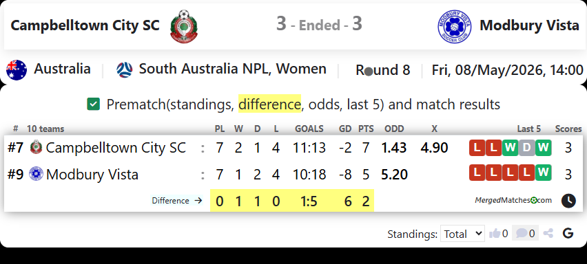 Campbelltown City SC Vs Modbury Vista screenshot