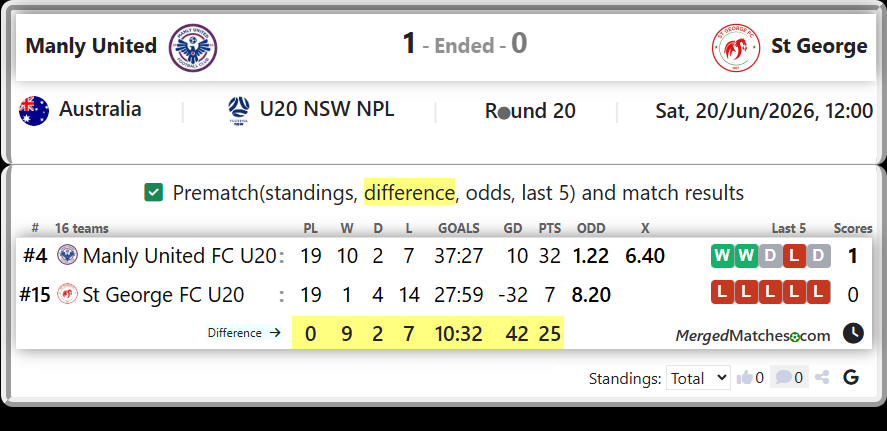 Manly United FC U20 Vs St George FC U20 screenshot