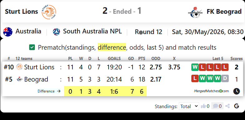 Sturt Lions Vs FK Beograd screenshot