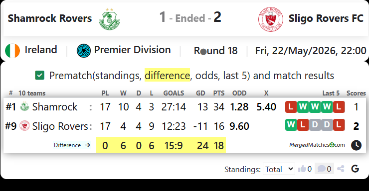 Shamrock Rovers Vs Sligo Rovers FC screenshot