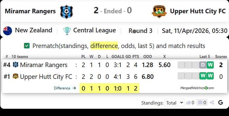 Miramar Rangers Vs Upper Hutt City FC screenshot