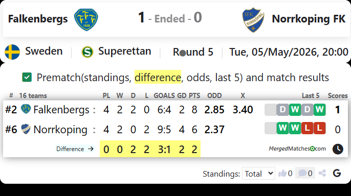Falkenbergs FF Vs IFK Norrkoping FK screenshot