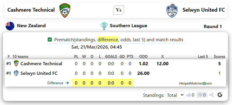 Cashmere Technical Vs Selwyn United FC screenshot