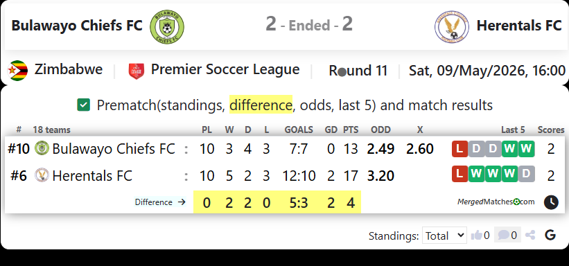Bulawayo Chiefs FC Vs Herentals FC screenshot