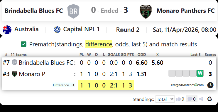 Brindabella Blues FC Vs Monaro Panthers FC screenshot