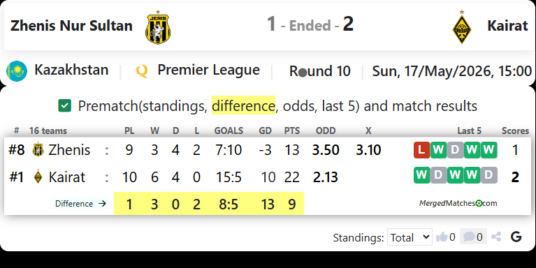 FC Zhenis Vs FC Kairat Almaty screenshot