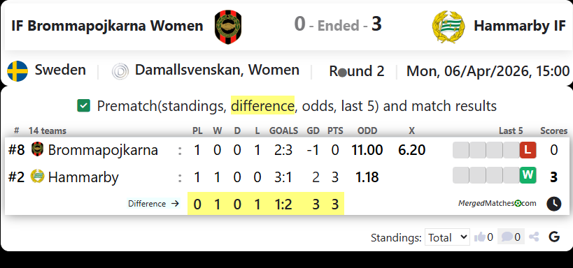IF Brommapojkarna Women Vs Hammarby IF screenshot