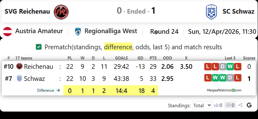 SVG Reichenau Vs SC Schwaz screenshot