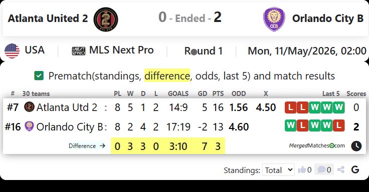 Atlanta United 2 Vs Orlando City B screenshot