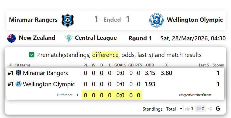 Miramar Rangers Vs Wellington Olympic screenshot