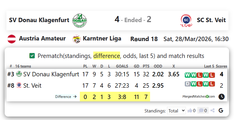 SV Donau Klagenfurt Vs SC St. Veit screenshot