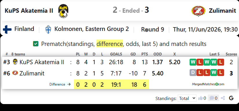 KuPS Akatemia II Vs SC Zulimanit screenshot