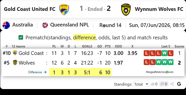 Gold Coast United FC Vs Wynnum Wolves FC screenshot